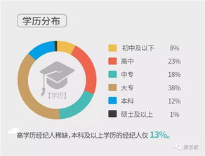 百萬(wàn)房地產(chǎn)經(jīng)紀(jì)人生存報(bào)告 近六成月入不足五千，行業(yè)光環(huán)下的現(xiàn)實(shí)與轉(zhuǎn)型